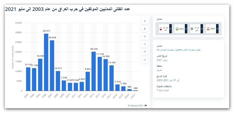 تقدر دراسة العراق الوفيات المرتبطة بالحرب بـ 461000